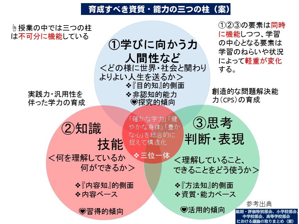171.アクティブ・ラーニングで育てる「資質・能力」を支える三つの要素 小学校中学校の「アクティブ・ラーニング」/【主対深】(主体的・対話的で深い学び)の授業づくり 171.アクティブ・ラーニングで育てる「資質・能力」を支える三つの要素 小学校中学校の「アクティブ・ラーニング」/【主対深】(主体的・対話的で深い学び)の授業づくり