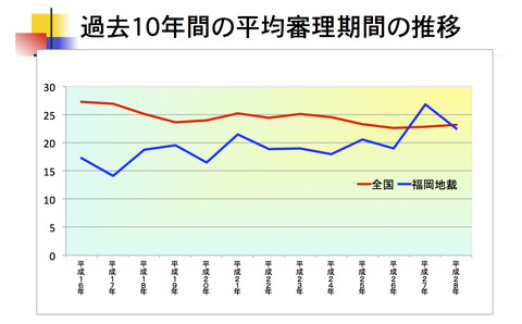 平均審理期間