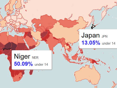日本やドイツでは14歳未満の人口比率が13％00