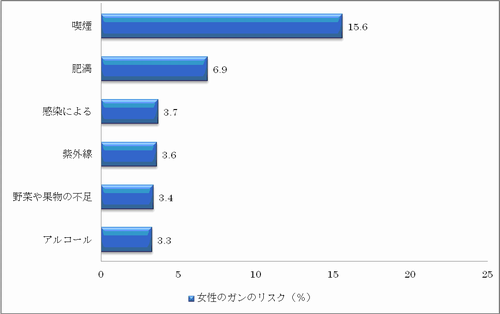 ガンと生活スタイル02