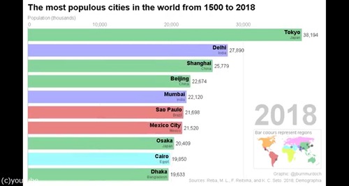 この500年の人口の多い都市00