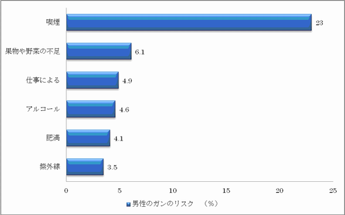 ガンと生活スタイル01