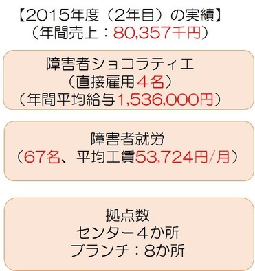 成果