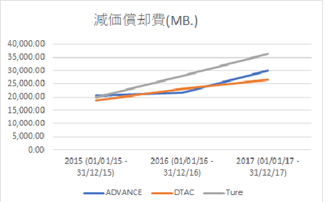 減価償却費