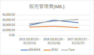 販管費