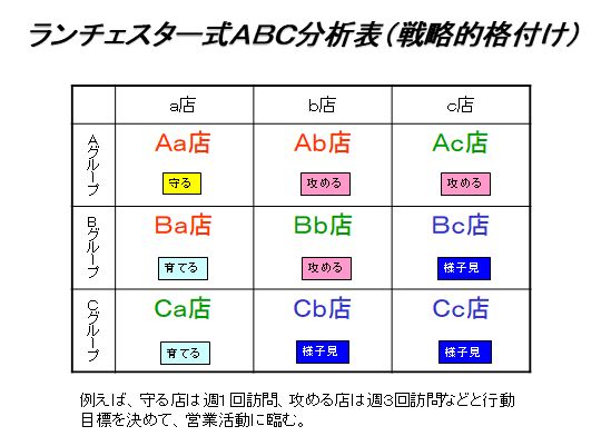ランチェスター式ABC