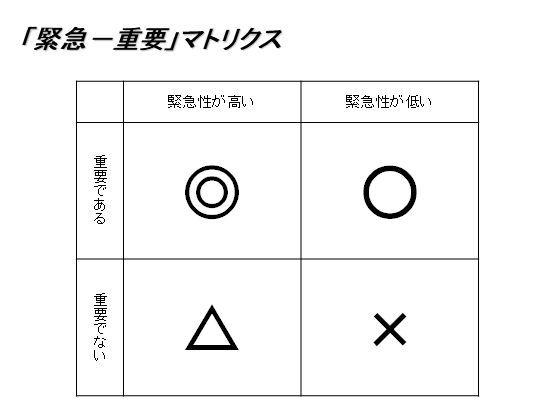 緊急重要マトリクス