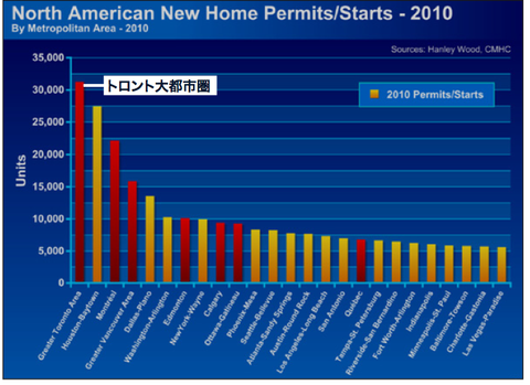 北米最大の住宅着工数