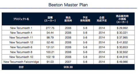 Beeton Master Plan