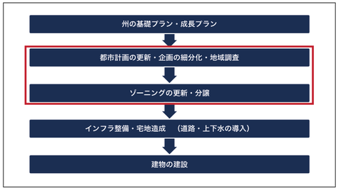 開発許認可プロセス