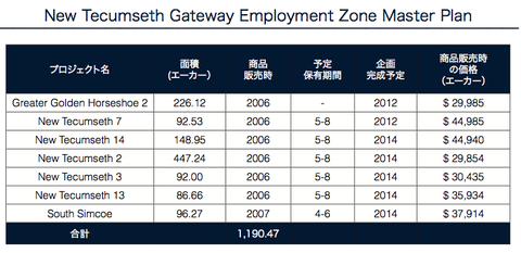 New Tecumseth Gateway Employment Zone Master Plan