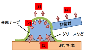 熱電対の接着
