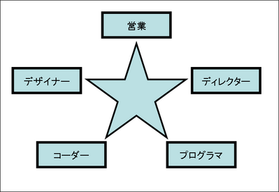 チームの作り方2