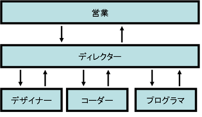 チームの作り方1
