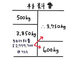 材料費の按分