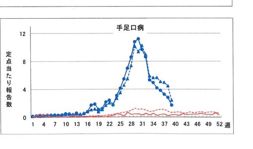手足口病
