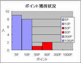ポイント獲得状況