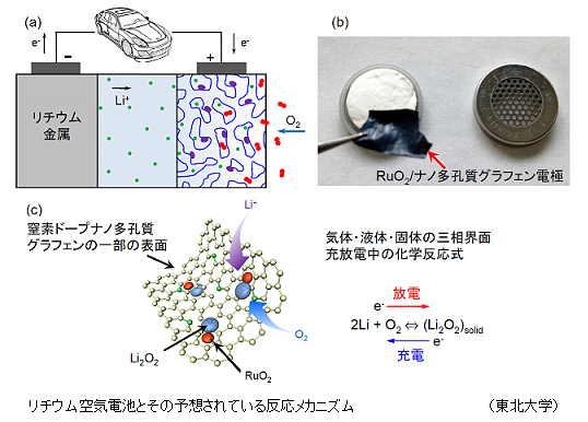 それが、金属リチウム・空気電池である。この電池では、正極で空気中の酸素を活物質として用いるので、理論的には正極の容量が無限となり、大容量を実現することが