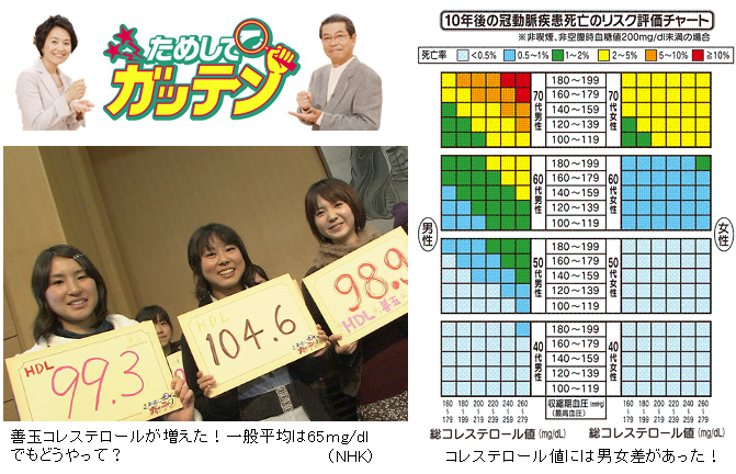 LDL・HDL
