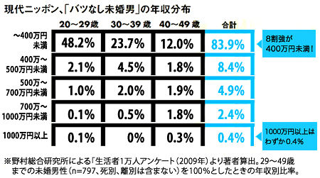 バツなし未婚男の年収分布