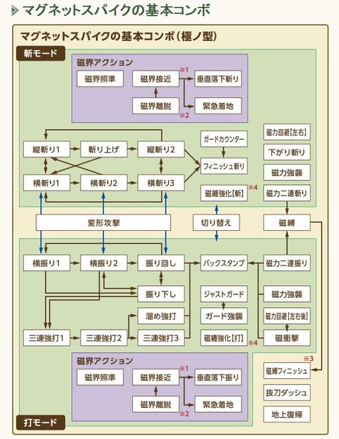 マグスパ基本コンボ