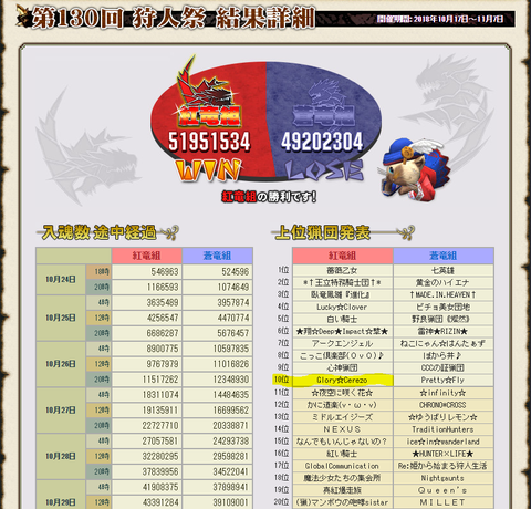 130回狩人祭10位