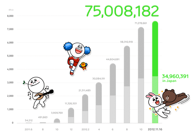 LINE登録ユーザー数推移