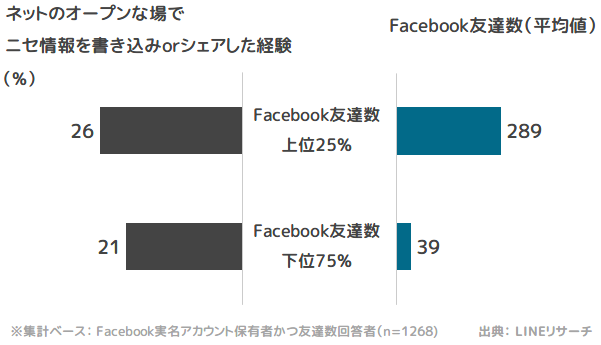 「Facebook友達数」と「ニセ情報の書き込み/シェア経験」の関係