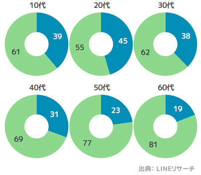 年代別 ネット上のオープンな場での友人・知人によるニセ情報のシェア目撃経験