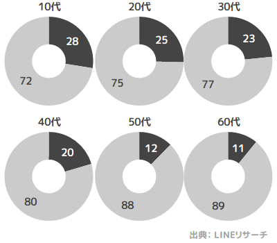 年代別 ネットのオープンな場でニセ情報を書き込みorシェアした経験