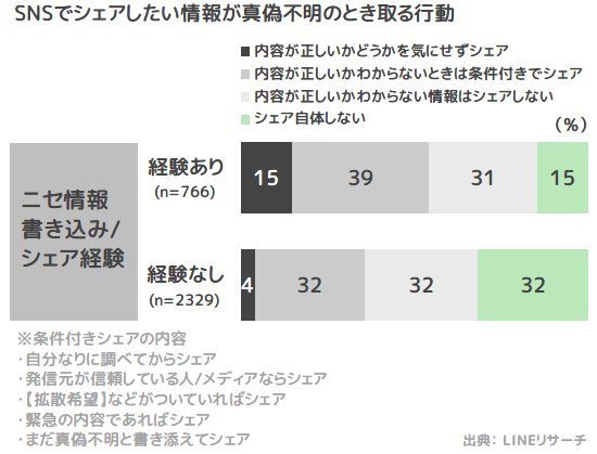 SNSでシェアしたい情報が真偽不明のとき取る行動