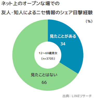 ネット上のオープンな場での友人・知人によるニセ情報のシェア目撃経験