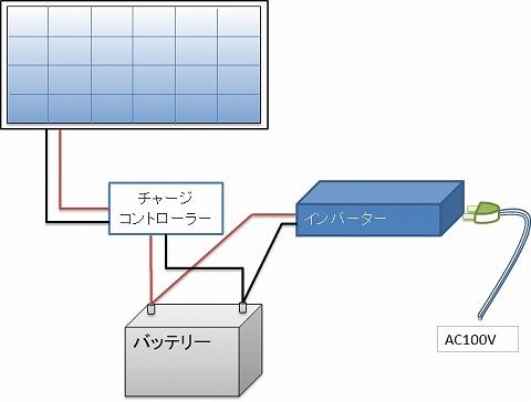 インバーターで、DC→AC変換 バッテリーで 100Vの家電を使う 