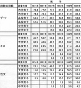 性交経験率
