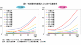 年代別離婚率