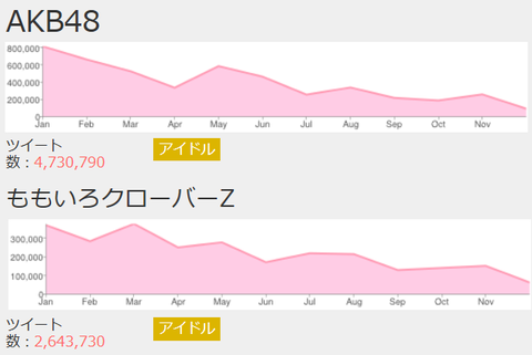 AKB48ももクロの年間ツイート数