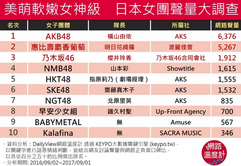 台湾人が好きな女性アイドル1位AKB 2位 恵比寿マスカッツ 3位 乃木坂46 8位モー娘 9位BABYMETALhttps://rosie.2ch.net/test/read.cgi/akb/1507612642/