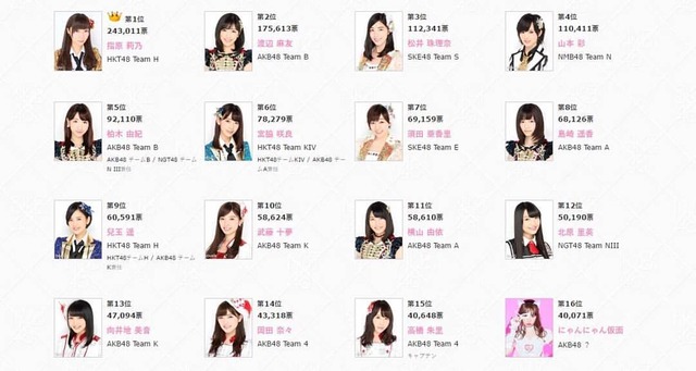 AKB総選挙2016最終結果は指原莉乃1位で初の連覇、2位 渡辺麻友 3位 松井珠理奈 4位 山本彩 5位 柏木由紀http://shiba.2ch.net/test/read.cgi/akb/1466249962/
