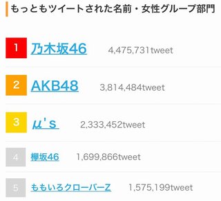 2016年最もツイートされた女性グループhttp://shiba.2ch.net/test/read.cgi/akb/1482792125/