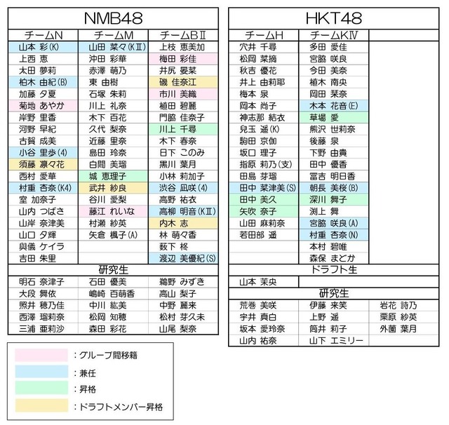 AKB48大組閣2014B