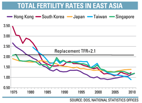 graph+of+fertility+rates