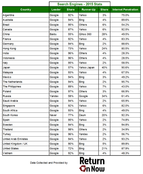search-market-share-2015-RON1-843x1024