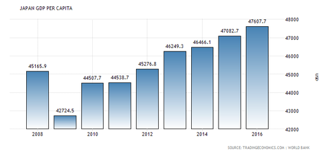 japan-gdp-per-capita
