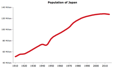 Population-of-Japan-chart
