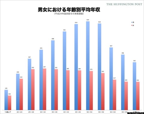 男女平均年収