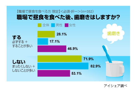 職場での昼食後、歯磨きしてる?