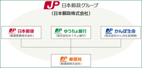 66_03_日本郵政グループ