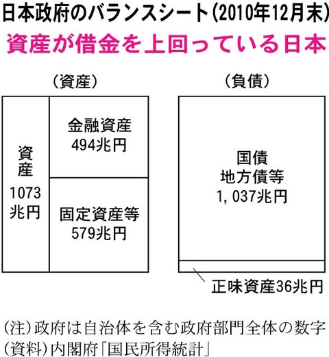 日本政府のバランスシート