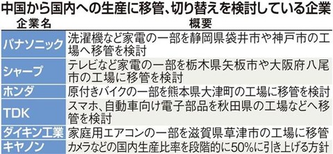 中国から国内回帰