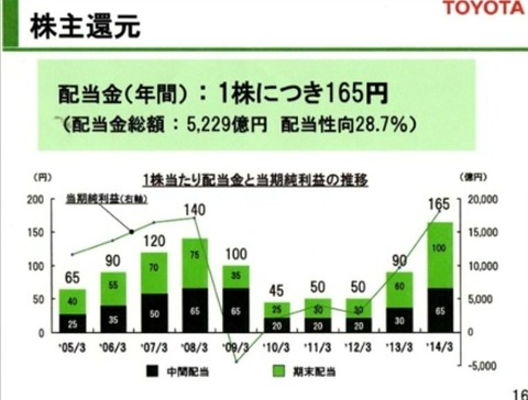 トヨタ株主還元